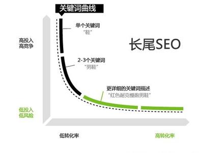 長(cháng)尾關(guān)鍵詞是SEO的精髓和核心