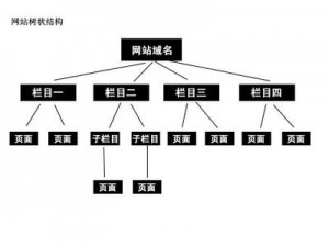 網(wǎng)站樹(shù)形結構