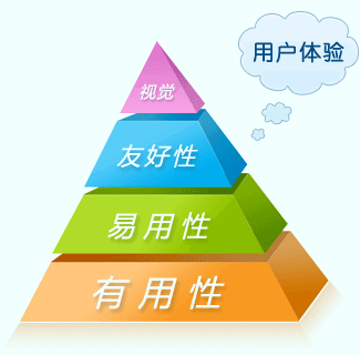 用戶(hù)體驗對濟寧網(wǎng)站建設的重要性